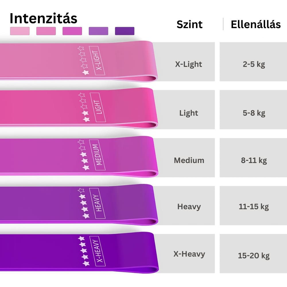 5 darabos pilates és fitnesz gumiszalag készlet GYMEX 5